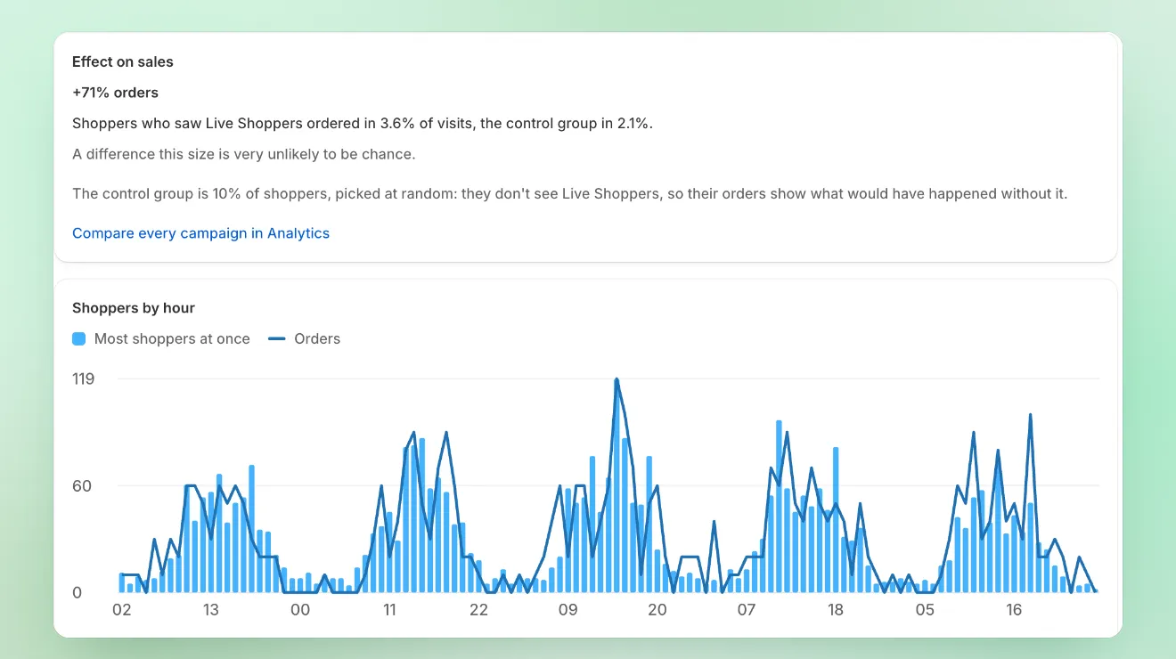 A campaign’s “Effect on sales” report comparing the orders of shoppers who saw Live Shoppers with the control group, above a chart of shoppers and orders by hour.